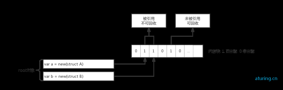 内存回收原理