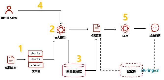 RAG模型框架图